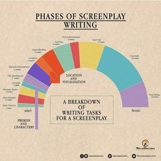 an image of a screen play with the words, phrases and symbols on it in different colors