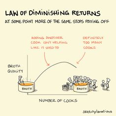 The Law of Diminishing Returns illustration: a chart of broth quality increasing from a lone chef stirring a large pot to eventually decreasing once again as a crowd of chefs get in each other's way and goof off. Standard. Work Hacks, Work Hack, Sketch Comedy, Big Ideas, Getting To Know, Software Development, Leadership