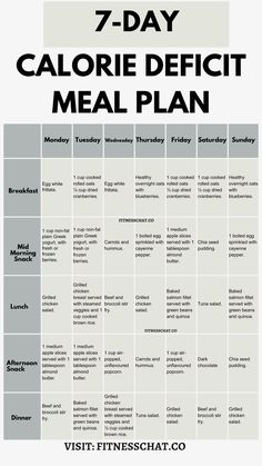 A calorie deficit occurs when you consume fewer calories than your body needs for maintenance, leading to weight loss. It's achieved through a combination of diet and exercise. By creating a calorie deficit, your body taps into its stored fat reserves for energy, resulting in gradual weight loss over time. However, it's important to maintain a balanced diet and ensure you're still getting essential nutrients even while in a calorie deficit to support overall health and well-being. Calorie Deficit Meal Plan, 1200 Calorie Diet Menu, Simple Meal Plan, Keto Macros, Easy Healthy Meal, Meal Plan For Beginners, Healthy Eating Meal Plan, 1200 Calorie, Resep Diet