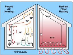 the diagram shows how heat and air flow are connected to each other in this house