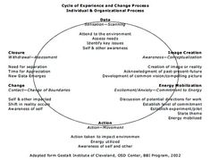 Gestalt Cycle of Experience: Part II Counselling Worksheets, Therapist Resources, Organizational Development, Work In Silence, Therapy Resources, Therapy Counseling