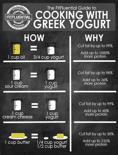 the ultimate guide to cooking with greek yogurt info graphic on a blackboard