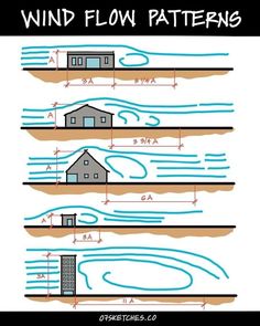 the diagram shows how to draw different types of houses in water and wind flow patterns