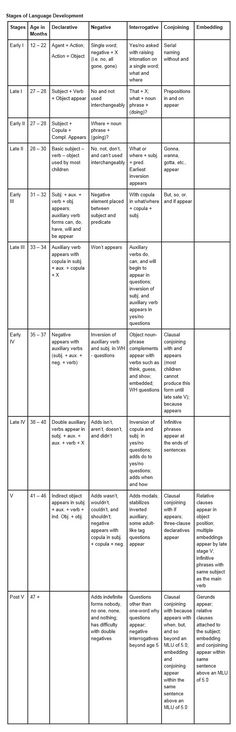 I love this great resource! Ages And Stages, Language Acquisition