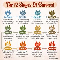 The 12 Stages Of Burnout: From Irritability To Exhaustion Mental Health Facts, Mental Wellbeing, Health Knowledge, Mental Health Support