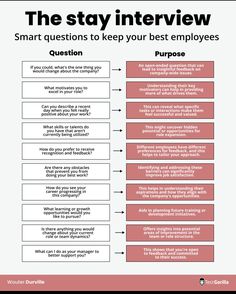 an interview sheet with the words,'the stay interview smart questions to keep your best employees