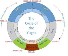 the cycle of the yugas