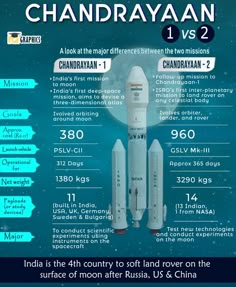 Mission Chandrayaan 3, Basic Geography, Chandrayaan 3, World History Facts, Exam Preparation Tips, Upsc Notes, Astronomy Facts, Exam Study Tips, Indian History Facts