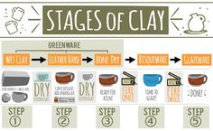 the stages of clay info sheet with instructions on how to use clay for crafts and other projects