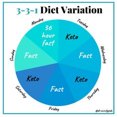 the 5 - 1 diet variation wheel is shown with words in different languages, including keto and keto