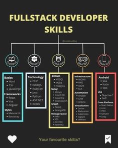 a poster with the words,'full stack development skills'in different colors and sizes