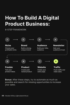 how to build a digital product business? infographical poster with text and icons