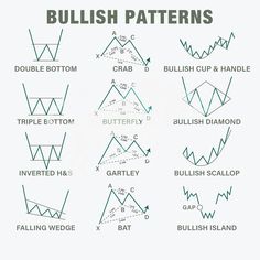 an illustrated chart showing the different types of bullish patterns