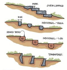 an image of different types of drainages in the ground and how to use them