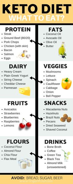 Keto Smoothie Recipes, Keto Shopping List, Keto Supplements, Keto Diet Food List, Ketogenic Diet Plan, Keto Food List