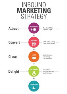 the info board for inbound marketing strategy