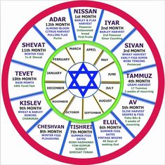 the jewish calendar is shown in red, white and blue with different symbols on it