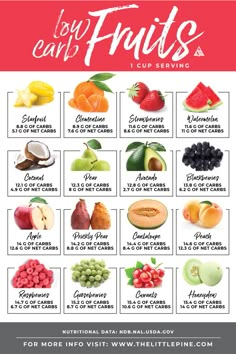 Fruit Guide, Low Carb Fruit List, Eating Low Carb