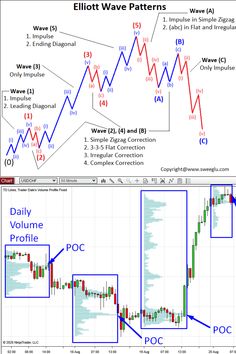 the trading chart for elliott wave patterns in forex, and an upward line with different positions