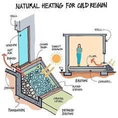 an open window with the words natural heating for cold region in front of it and diagram below