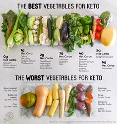 Starting Keto Diet, Keto Diet Food List, Makanan Diet, Keto Food List, God Mat, Keto Diet Menu, Vegan Keto, Diet Vegetarian, Diet Food List