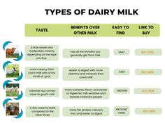 three types of dairy milk are shown in this graphic above it is an image of cows