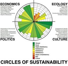 a diagram showing the different types of economic and cultural activities in an organization's environment