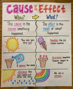 a poster with words and pictures on it that say cause and effect, what reason is the reason something happened?