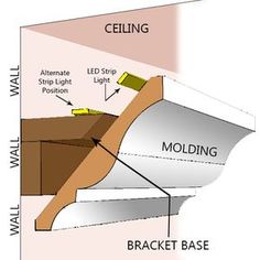 the diagram shows how to install an led light fixture in a wall or ceiling, and where it is located