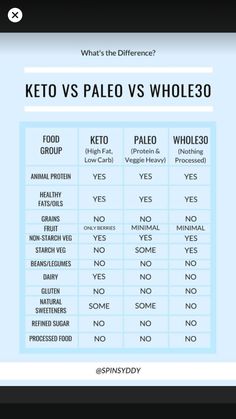 Aip Vs Whole 30, Keto Vs Paleo Difference, Keto Vs Mediterranean Diet, Whole 30 Vs Paleo, Paleo Rules, Paleo Vs Keto, Paleo Casserole