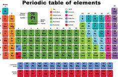 an image of the periodic table of elements