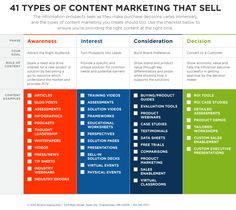 four types of content marketing that sell