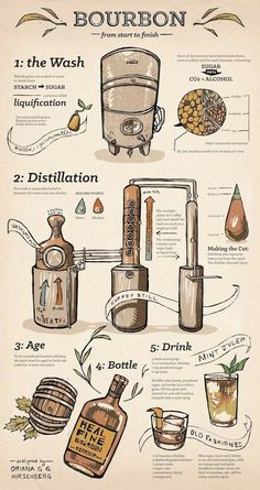 a poster with instructions on how to use bourbon for distillation and other drinks