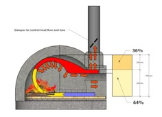 the diagram shows how to use a fire pit for cooking and heating up hot coals