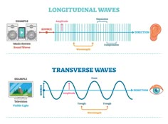 the sound waves and their corresponding functions are labeled in this diagram, which shows how long - term waves can be used