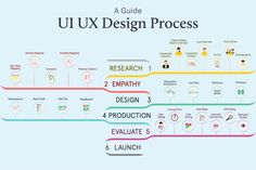 the ux design process diagram