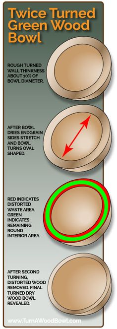 the instructions for how to use twined wooden bowls with green arrows on each side