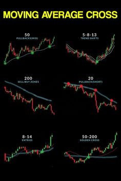 Moving average Moving Average Strategy For Intraday, Stock Market Indicators, Support And Resistance Indicator, Support And Resistance Strategy, Trading View Indicators, Support And Resistance Trading, Trading 101