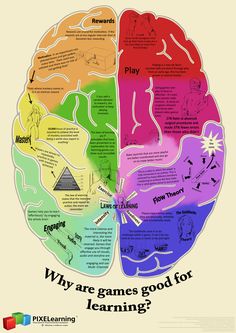 a poster with the words, why are games good for learning? and an image of a brain