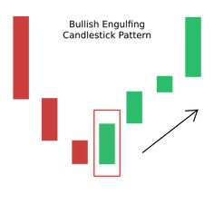 the bullish engulfing candlestick pattern is shown with an arrow pointing up