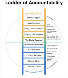Quote About Accountability, Ladder Of Accountability, Nurse Bulletin Board Ideas, School Nurse Bulletin Board Ideas, Deliberate Practice, Nurse Bulletin Board, Good Leadership Skills, 5am Club, Dbt Skills