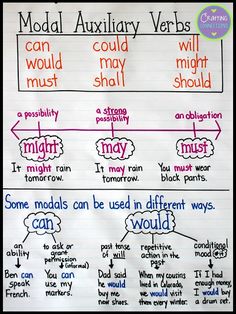 an anchor chart for modal auxiliary verbs