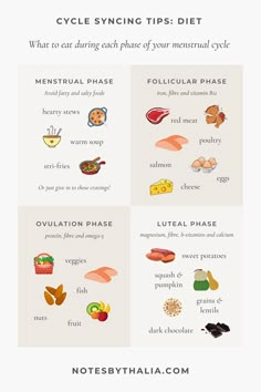 Cycle syncing infographic shows what to eat during each phase of your menstrual cycle. The image is split up into 4 sections to show menstrual phase, follicular phase, ovulation phase and luteal phase. Black text on beige background with quirky coloured icons to support the foods to eat. Menstrual Phase, Tips Diet