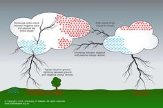 INFO SHEET: How lightning is produced. Physics Tricks, Insulators And Conductors, Thunderstorm Clouds, Weather Worksheets, Ohms Law, Science Words, Science Learning, Geography Map