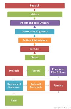 a diagram showing the different types of jobs and professionss in each department's office