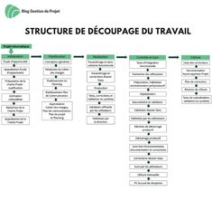 the structure of a document in french, with words and numbers on each side of it