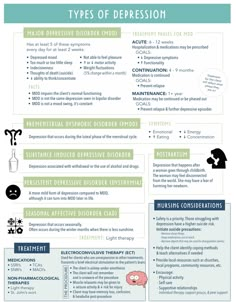 Mood Disorders Nursing, Psychiatry Cheat Sheet, Behavioral Health Nursing, Psych Meds Nursing Cheat Sheets, Psych Np, Psych Nursing, Learning Psychology