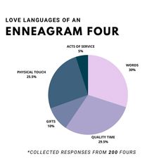 Enneagram Test Tik Tok, Bible Letters, Enneagram Four, Infj 4w5, God Reminders, The Love Languages, Infp 4w5