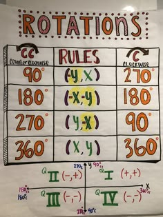 a white board with numbers and symbols on it that says notations rules for the classroom