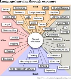 a diagram with words that describe language and how they are used in the text book